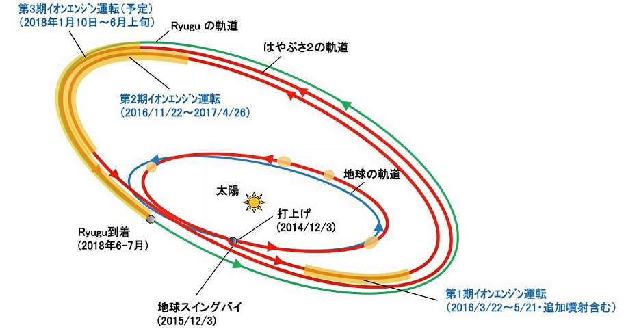 イオンエンジンを運転した場所の模式図（「はやぶさ2」の軌道上で黄色で覆った部分がイオンエンジンを運転した期間、JAXA提供）