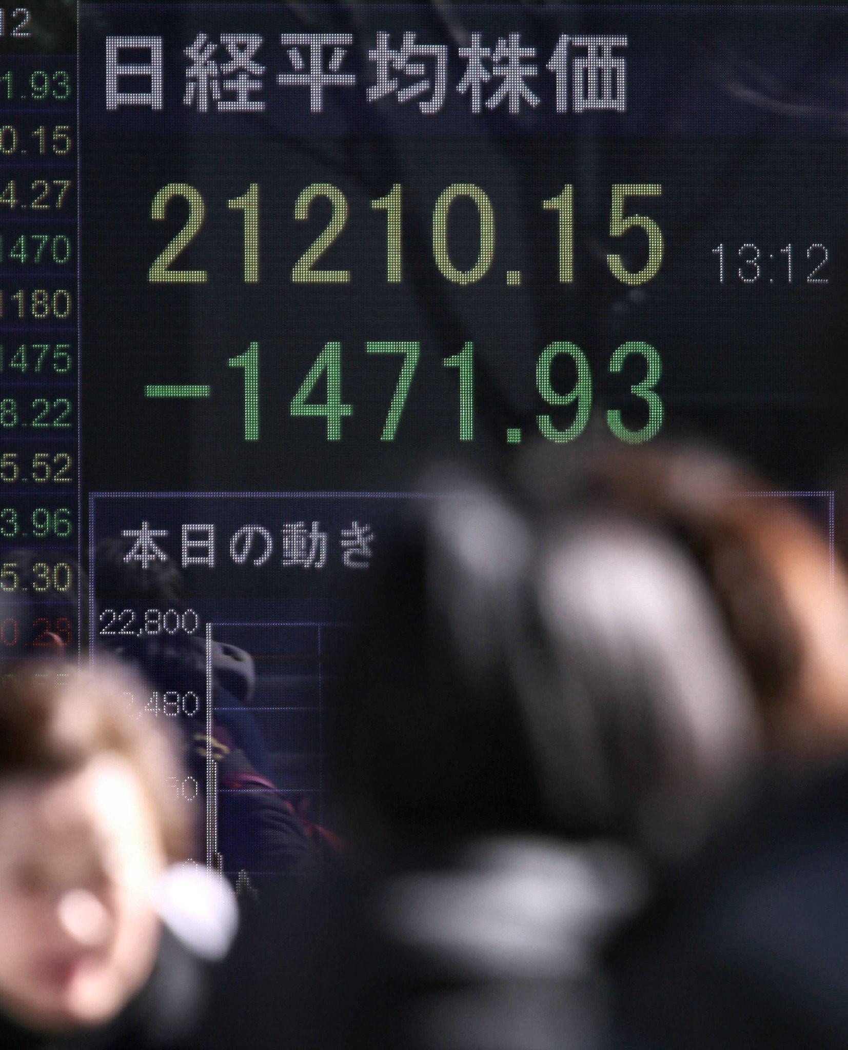 東京株式市場で一時、前日比1400円を超える下落幅となった日経平均株価を示す電光ボード（6日午後、東京・八重洲、時事）