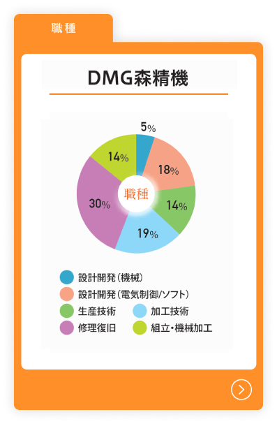 ＤＭＧ森精機