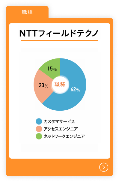 NTTフィールドテクノ