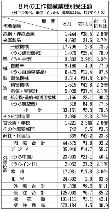 工作機械、8月受注85％増 金型61カ月ぶり30億円超｜トピック