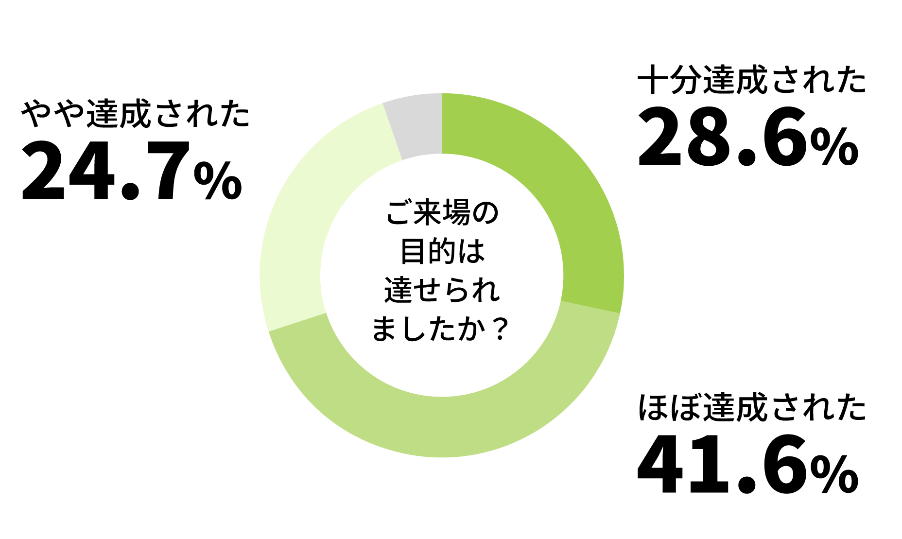 ご来場の目的は達せられましたか？