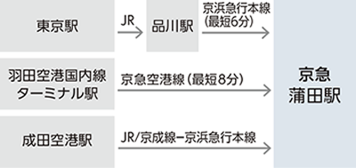 京浜急行線を利用