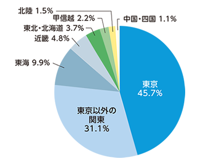 勤務地