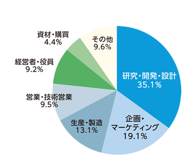 職種