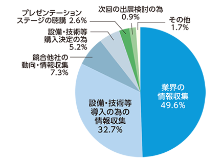 主な来場目的