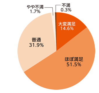 満足度