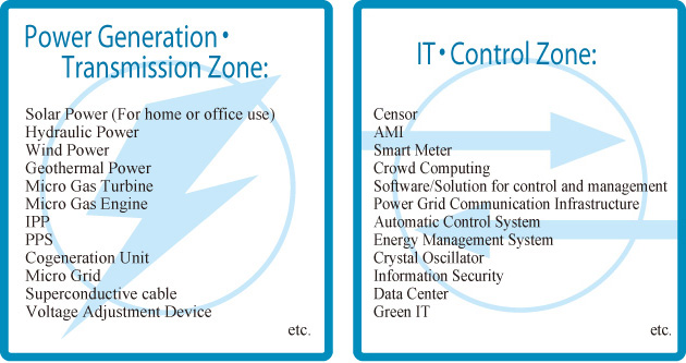Power Generation・Transmission Zone / IT・Control Zone