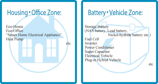 Housing・Office Zone / Battery・Vehicle Zone