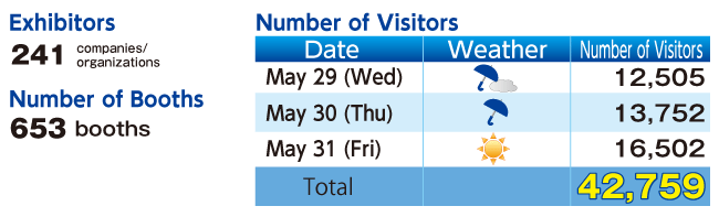 Show result in 2013Number of Visitors