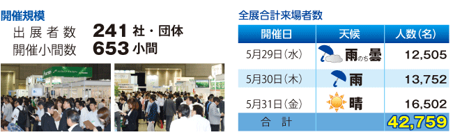 出展規模・全展来場者数