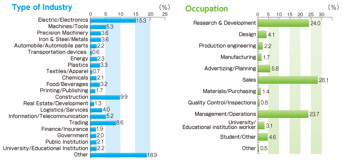 Data of Visitors in 2013