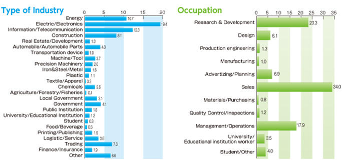 Type of Industry Visitors in 2014 detail