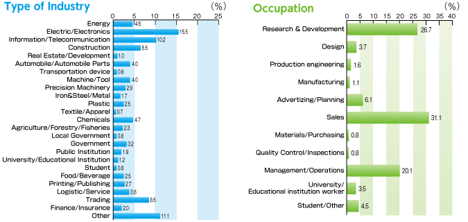 Type od Industry Visitors in 2014 detail