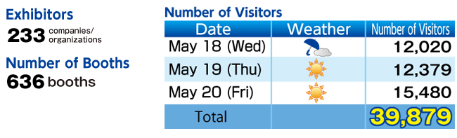 Show result in 2014 Number of Visitors