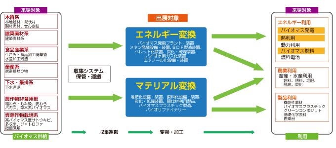 出展と来場対象